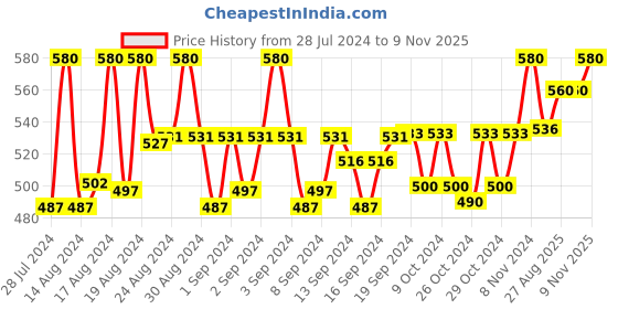 ajio.com pacific gold Men Slim Belt with Pin-Buckle Closure pacific gold Price History Graph from 28 Jul 2024 to 9 Nov 2025