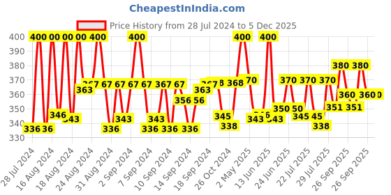 ajio.com pacific gold Men Slim Belt with Tang-Buckle Closure pacific gold Price History Graph from 28 Jul 2024 to 5 Dec 2025