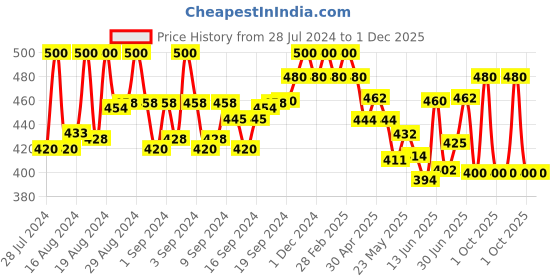 ajio.com pacific gold Men Slim Belt with Tang Buckle Closure pacific gold Price History Graph from 28 Jul 2024 to 1 Dec 2025
