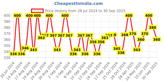 ajio.com pacific gold Men Slim Belt with Tang-Buckle Closure pacific gold Price History Graph from 28 Jul 2024 to 30 Sep 2025