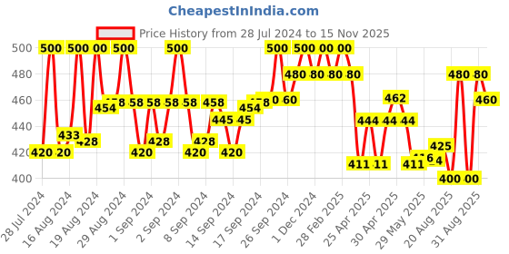 ajio.com pacific gold Men Slim Belt with Tang Buckle Closure pacific gold Price History Graph from 28 Jul 2024 to 15 Nov 2025