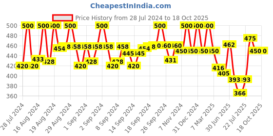 ajio.com pacific gold Men Slim Belt with Tang Buckle Closure pacific gold Price History Graph from 28 Jul 2024 to 18 Oct 2025