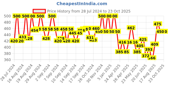 ajio.com pacific gold Men Slim Belt with Tang Buckle Closure pacific gold Price History Graph from 28 Jul 2024 to 23 Oct 2025