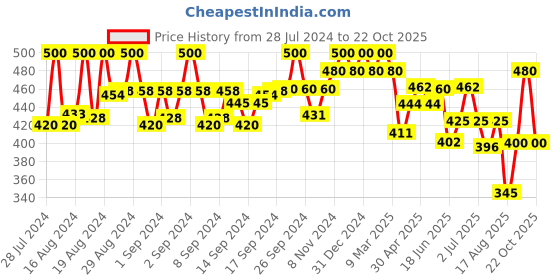 ajio.com pacific gold Men Slim Belt with Tang Buckle Closure pacific gold Price History Graph from 28 Jul 2024 to 22 Oct 2025