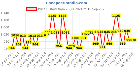 ajio.com pacific gold Reversible Belt & B-Fold Wallet Gift Set pacific gold Price History Graph from 28 Jul 2024 to 18 Sep 2025