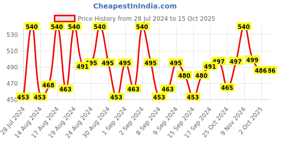 ajio.com pacific gold Reversible Belt with Pin-Buckle Closure pacific gold Price History Graph from 28 Jul 2024 to 15 Oct 2025