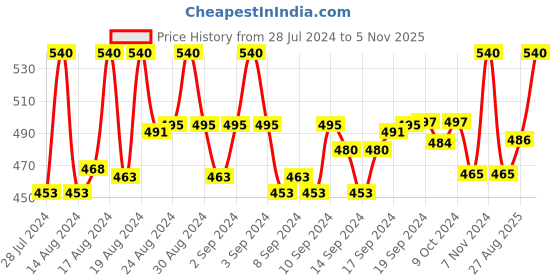 ajio.com pacific gold Reversible Belt with Pin-Buckle Closure pacific gold Price History Graph from 28 Jul 2024 to 5 Nov 2025