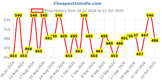 ajio.com pacific gold Reversible Belt with Pin-Buckle Closure pacific gold Price History Graph from 28 Jul 2024 to 22 Oct 2025