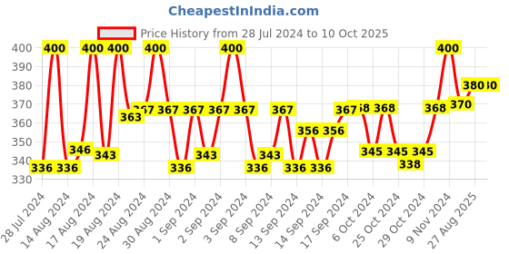 ajio.com pacific gold Reversible Belt with Pin-Buckle Closure pacific gold Price History Graph from 28 Jul 2024 to 10 Oct 2025