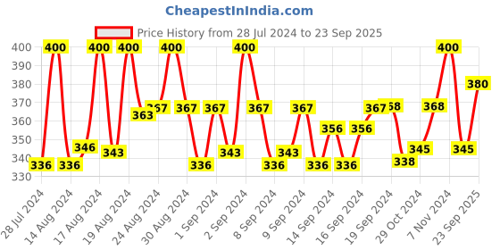 ajio.com pacific gold Reversible Belt with Pin-Buckle Closure pacific gold Price History Graph from 28 Jul 2024 to 23 Sep 2025