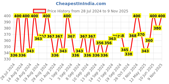 ajio.com pacific gold Reversible Belt with Pin-Buckle Closure pacific gold Price History Graph from 28 Jul 2024 to 9 Nov 2025