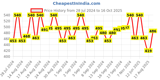 ajio.com pacific gold Reversible Belt with Tang-Buckle Closure pacific gold Price History Graph from 28 Jul 2024 to 16 Oct 2025