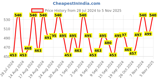 ajio.com pacific gold Reversible Belt with Tang-Buckle Closure pacific gold Price History Graph from 28 Jul 2024 to 5 Nov 2025