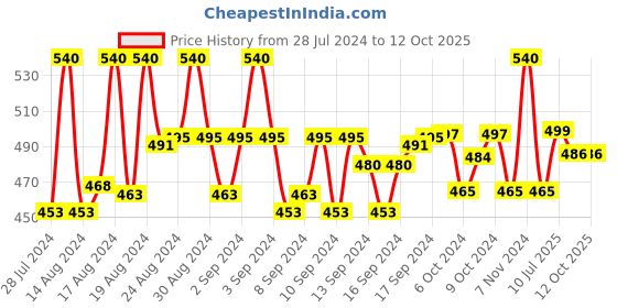 ajio.com pacific gold Reversible Belt with Tang-Buckle Closure pacific gold Price History Graph from 28 Jul 2024 to 12 Oct 2025