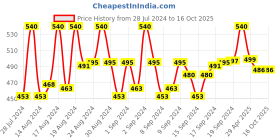 ajio.com pacific gold Reversible Belt with Tang-Buckle Closure pacific gold Price History Graph from 28 Jul 2024 to 15 Oct 2025