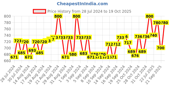ajio.com pacific gold Slim Belt with Tang Buckle pacific gold Price History Graph from 28 Jul 2024 to 19 Oct 2025