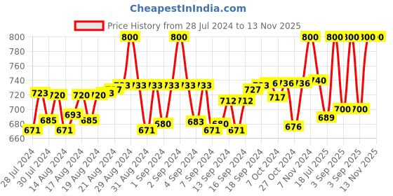 ajio.com pacific gold Slim Belt with Tang Buckle pacific gold Price History Graph from 28 Jul 2024 to 13 Nov 2025