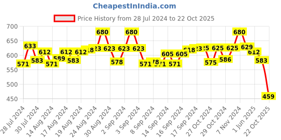 ajio.com pacific gold Slim Belt with Tang-Buckle pacific gold Price History Graph from 28 Jul 2024 to 22 Oct 2025