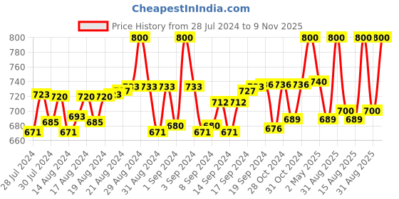 ajio.com pacific gold Slim Belt with Tang Buckle pacific gold Price History Graph from 28 Jul 2024 to 9 Nov 2025