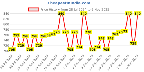 ajio.com pacific gold Slim Leather Belt with Plaque Buckle Closure pacific gold Price History Graph from 28 Jul 2024 to 9 Nov 2025