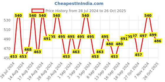 ajio.com pacific gold Slim Reversible Belt with Tang-Buckle Closure pacific gold Price History Graph from 28 Jul 2024 to 26 Oct 2025