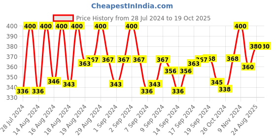 ajio.com pacific gold Slim Reversible Belt with Tang-Buckle Closure pacific gold Price History Graph from 28 Jul 2024 to 17 Oct 2025