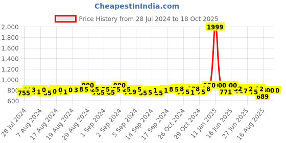 ajio.com pacific gold Solid Belt pacific gold Price History Graph from 28 Jul 2024 to 18 Oct 2025
