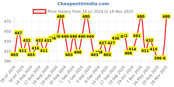 ajio.com pacific gold Solid Belt pacific gold Price History Graph from 28 Jul 2024 to 18 Nov 2025