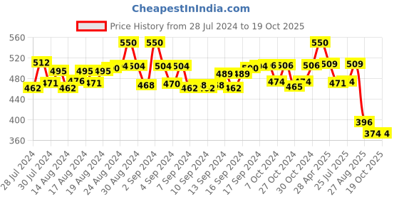 ajio.com pacific gold Solid Belt pacific gold Price History Graph from 28 Jul 2024 to 18 Oct 2025