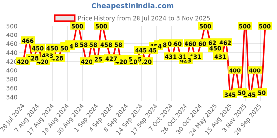 ajio.com pacific gold Solid Belt pacific gold Price History Graph from 28 Jul 2024 to 3 Nov 2025