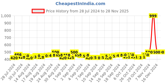 ajio.com pacific gold Solid Belt pacific gold Price History Graph from 28 Jul 2024 to 28 Nov 2025