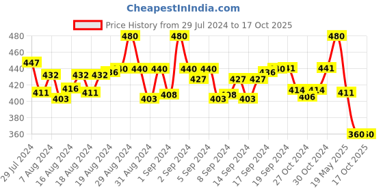 ajio.com pacific gold Solid Belt pacific gold Price History Graph from 29 Jul 2024 to 16 Oct 2025