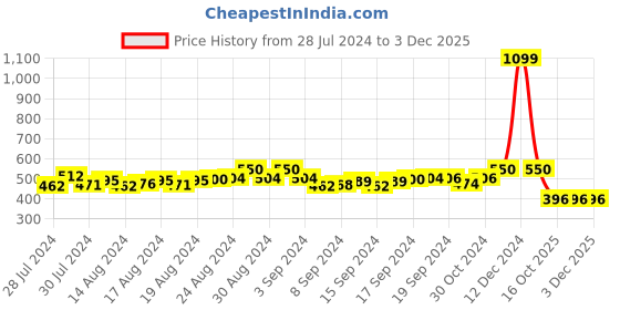 ajio.com pacific gold Textured Bi-Fold Wallet pacific gold Price History Graph from 28 Jul 2024 to 2 Dec 2025