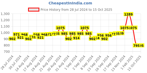 ajio.com pacific gold Textured Leather Belt pacific gold Price History Graph from 28 Jul 2024 to 14 Oct 2025