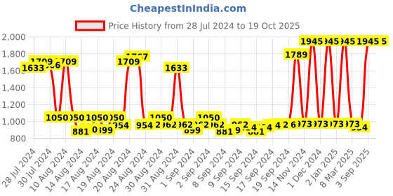 ajio.com pacific gold Textured Leather Belt pacific gold Price History Graph from 28 Jul 2024 to 17 Oct 2025