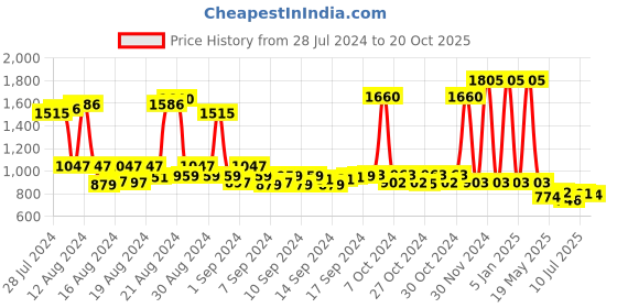 ajio.com pacific gold Textured Leather Belt pacific gold Price History Graph from 28 Jul 2024 to 20 Oct 2025