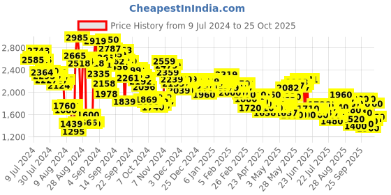 ajio.com puma Pacific Maze IDP Running Shoes puma Price History Graph from 9 Jul 2024 to 23 Oct 2025