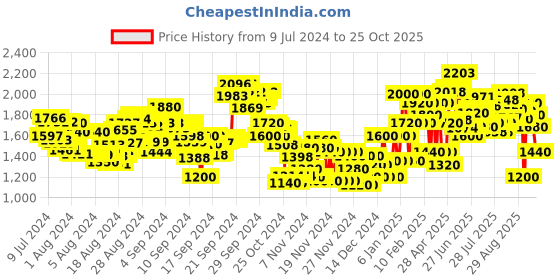 ajio.com puma Pacific Maze Lace-Up Sports Shoes puma Price History Graph from 9 Jul 2024 to 25 Oct 2025