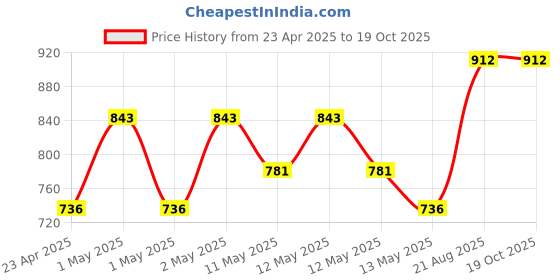 ajio.com skanda fab Pack 3 Floor Cushion skanda fab Price History Graph from 23 Apr 2025 to 19 Oct 2025