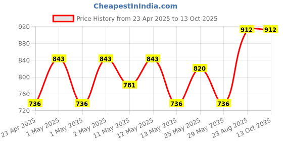 ajio.com skanda fab Pack 3 Floor Cushion skanda fab Price History Graph from 23 Apr 2025 to 12 Oct 2025