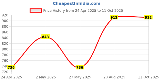 ajio.com skanda fab Pack 3 Floor Cushion skanda fab Price History Graph from 24 Apr 2025 to 11 Oct 2025