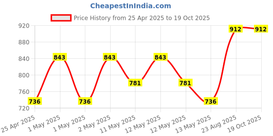 ajio.com skanda fab Pack 3 Floor Cushion skanda fab Price History Graph from 25 Apr 2025 to 19 Oct 2025
