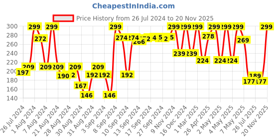 ajio.com max Pack o f 2 Graphic Print Vests max Price History Graph from 26 Jul 2024 to 20 Nov 2025