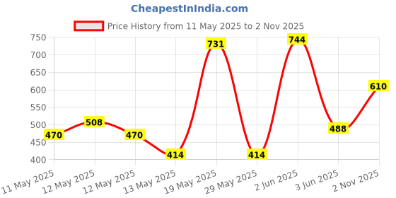 ajio.com 3mads Pack Of 1-1Pcs Cute Tom & Jerry 3mads Price History Graph from 11 May 2025 to 2 Nov 2025