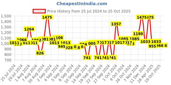 ajio.com obsessions Pack Of 1 Anti-Skid Polyester Bath Mat obsessions Price History Graph from 25 Jul 2024 to 24 Oct 2025