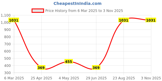 ajio.com market 99 Pack of 1 Artificial Flower & Pot market 99 Price History Graph from 6 Mar 2025 to 1 Nov 2025