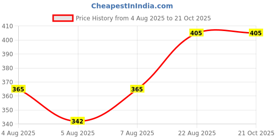 ajio.com styfun Pack of 1 Black Panda Soft Stuffed Toy  styfun Price History Graph from 4 Aug 2025 to 20 Oct 2025