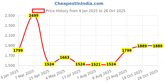 ajio.com saral home Pack Of 1 Blanket With Pillow Cover saral home Price History Graph from 4 Jan 2025 to 26 Oct 2025