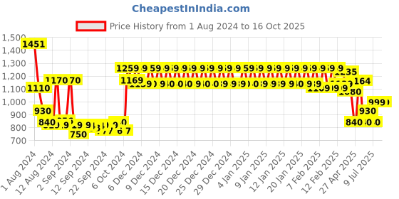 ajio.com urban space Pack of 1 Digital Printed Long Door Curtains with Eyelets urban space Price History Graph from 1 Aug 2024 to 16 Oct 2025