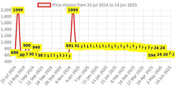 ajio.com urban space Pack of 1 Digital Printed Window Curtains with Eyelets urban space Price History Graph from 25 Jul 2024 to 14 Jun 2025